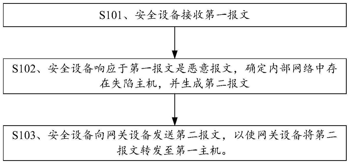 一种确定失陷主机的方法及装置与流程