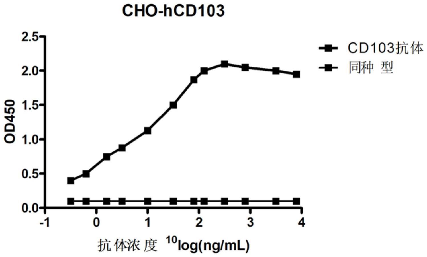 一种CD103抗体及其应用的制作方法