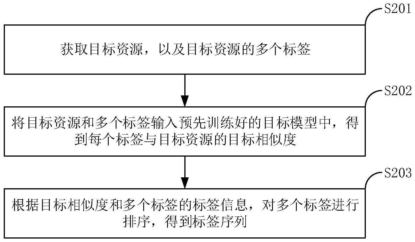 一种标签排序方法、装置、设备及存储介质与流程