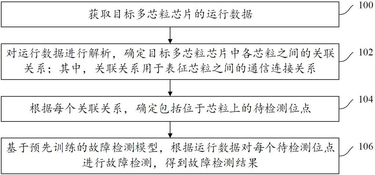 一种多芯粒芯片的故障检测方法和装置与流程