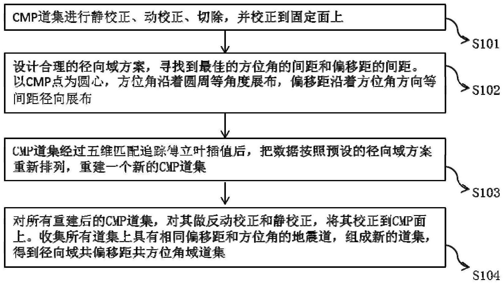 获取径向域共偏移距共方位角道集方法、系统、设备及可读存储介质与流程