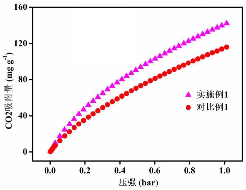 一种高性能捕集CO2的生物炭及其制备方法与应用与流程