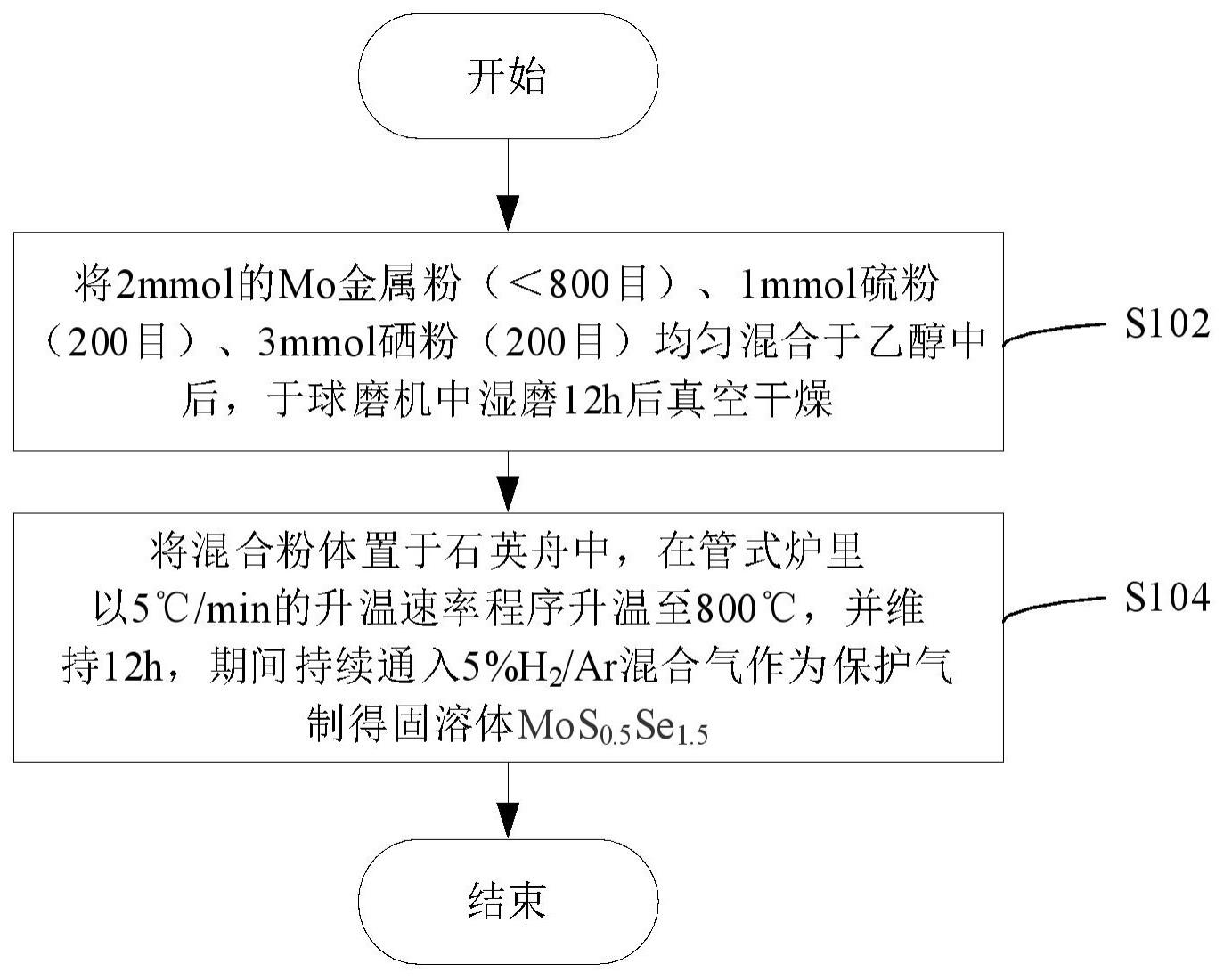 析氢材料及其制备方法和应用与流程