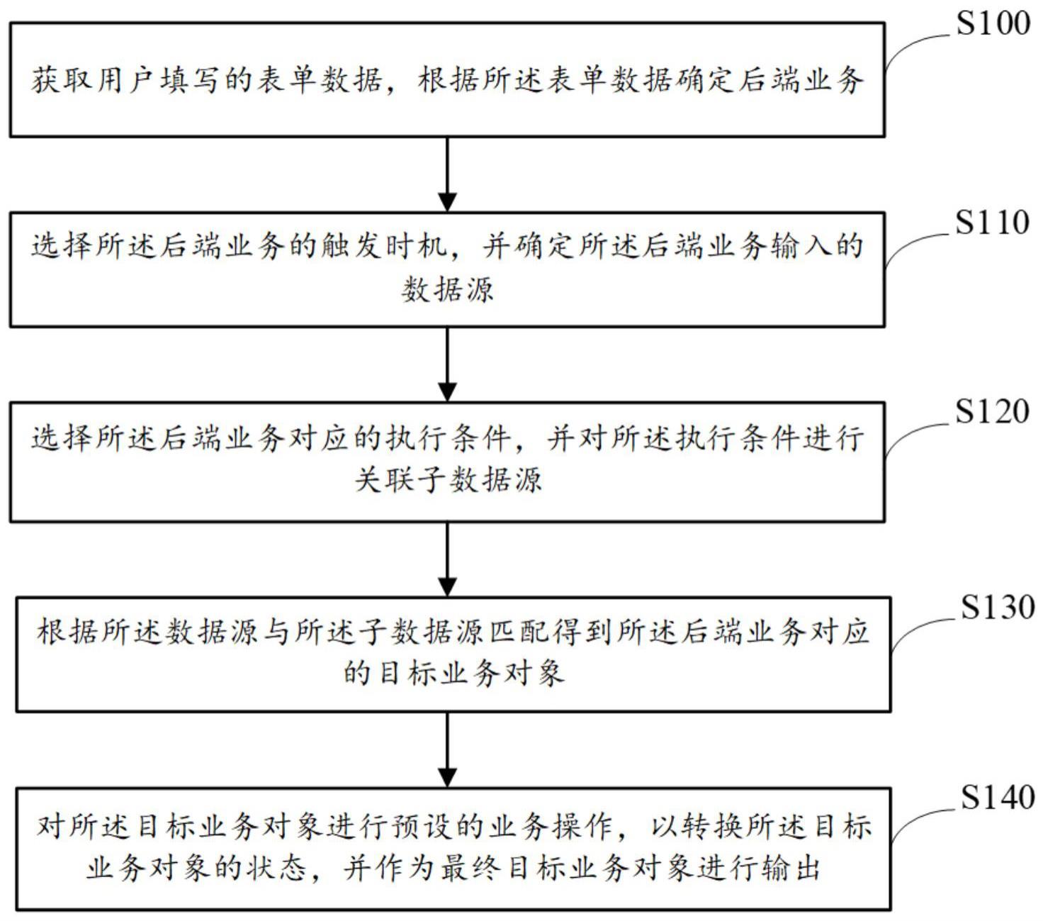 一种基于无代码开发平台的后端业务处理方法与流程