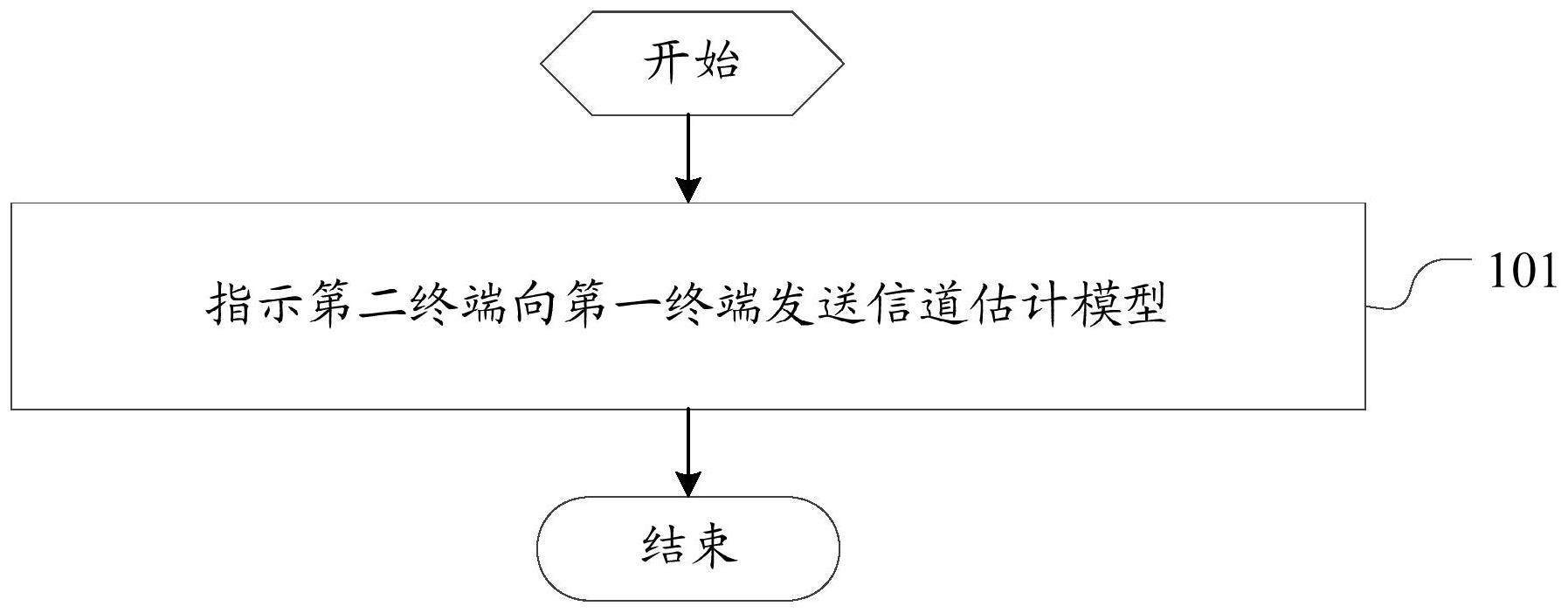 一种信道估计方法及相关设备与流程