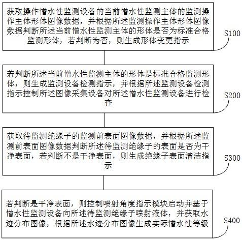 基于图像处理的憎水性监测方法及系统与流程