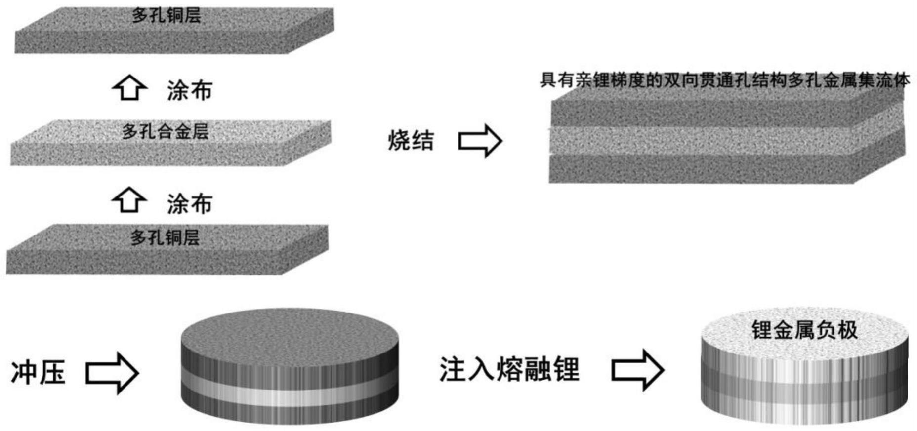 锂电池负极集流体的制备方法