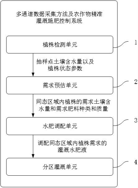 一种多通道数据采集方法及农作物精准灌溉施肥控制系统