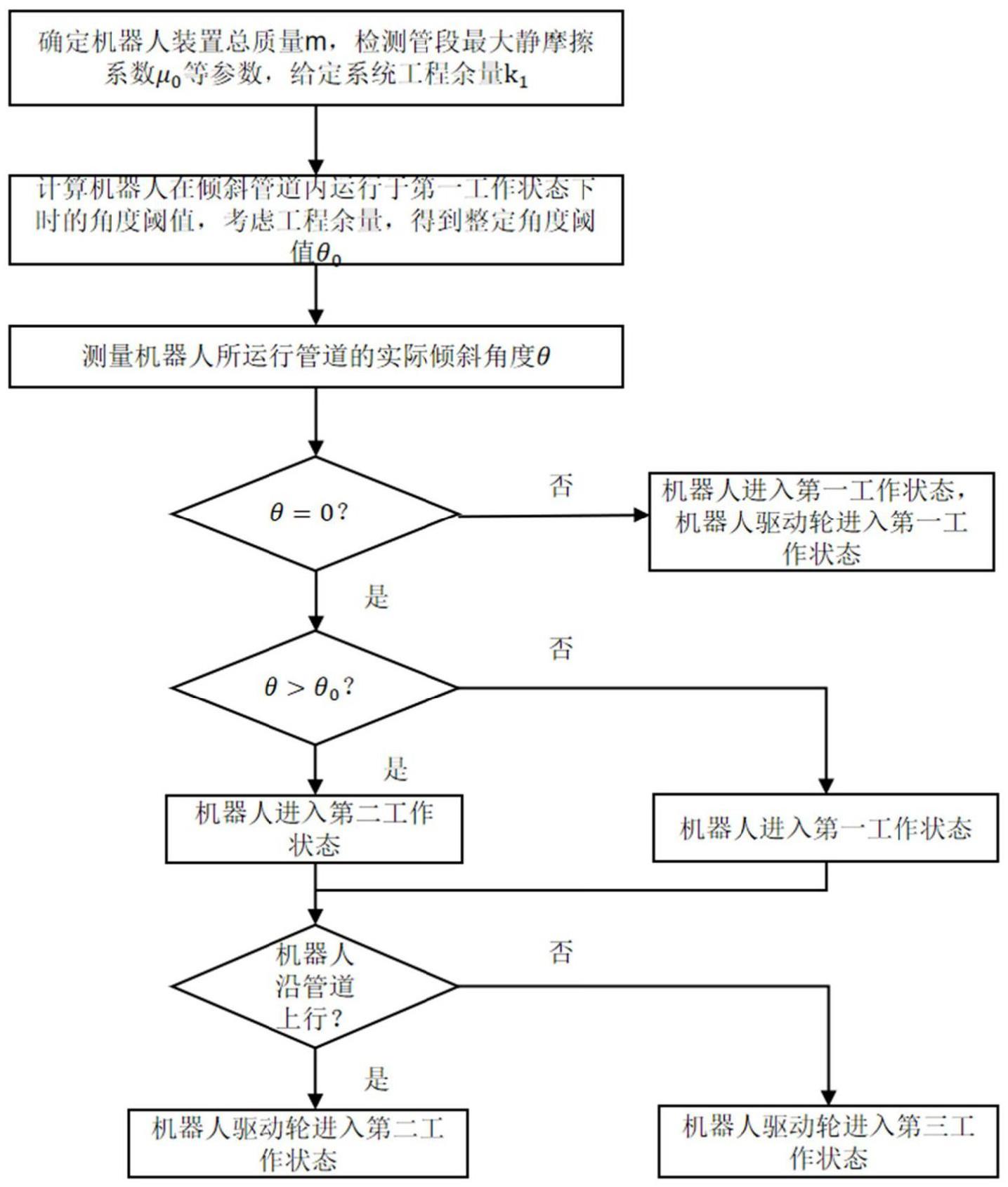 一种管道内爬行机器人爬立管控制方法及装置