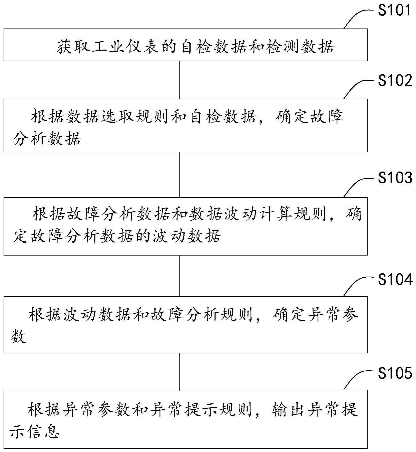 一种仪表故障诊断方法、系统、电子设备及可读存储介质与流程