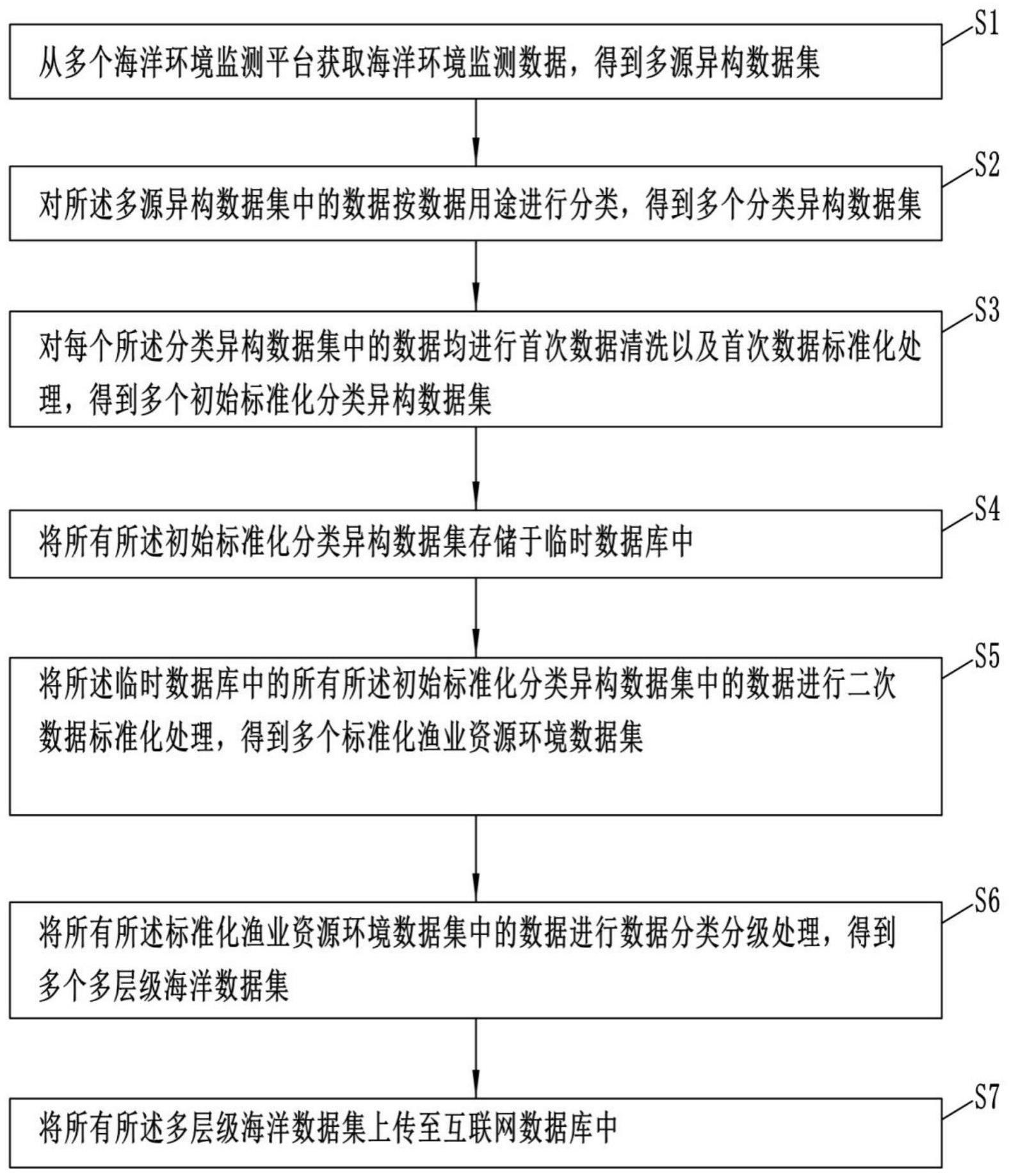 基于ETL结构的渔业资源环境数据组织方法、系统及装置与流程