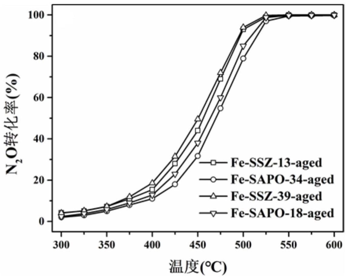 金属负载分子筛的制备及作为氧化亚氮分解催化剂的应用