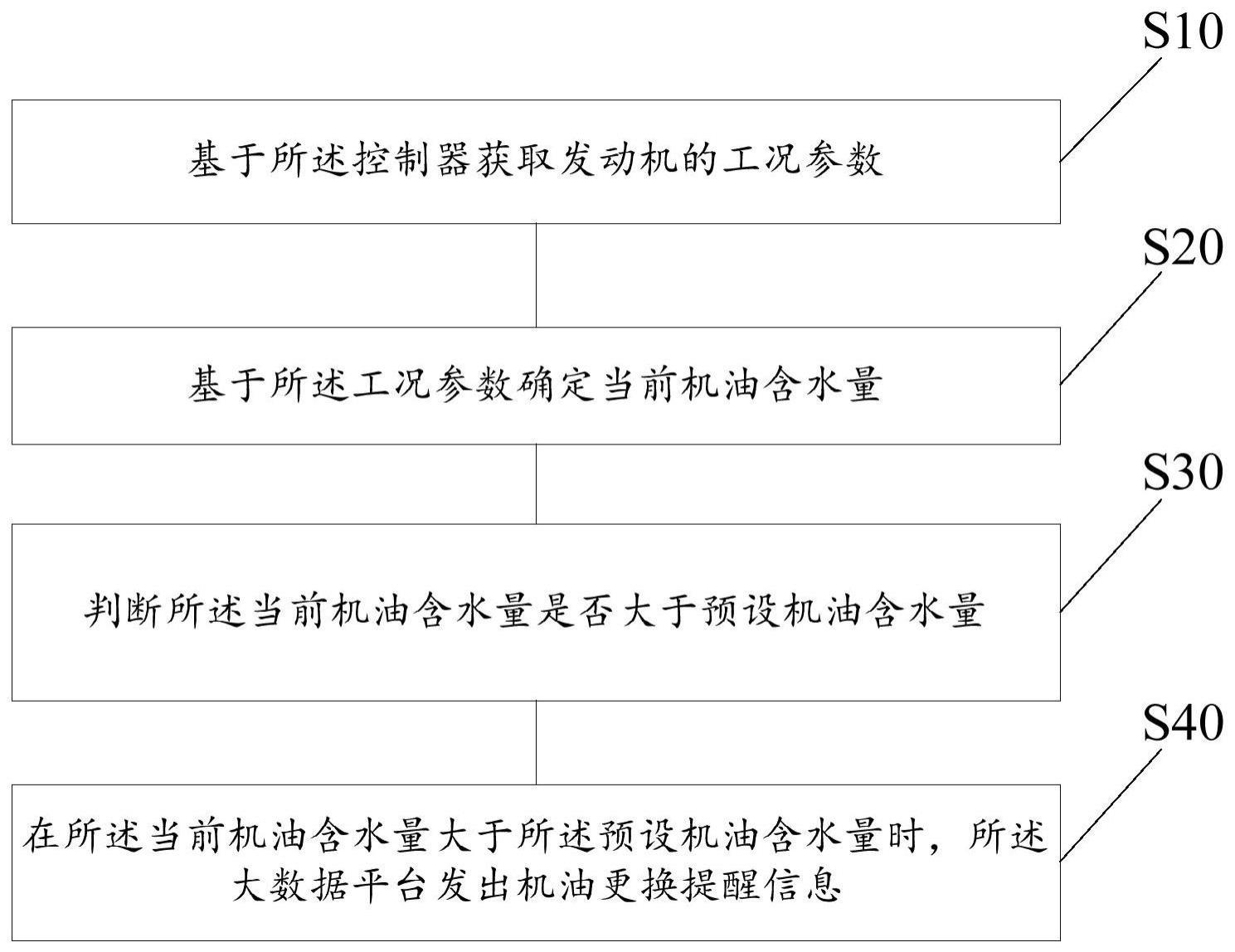 基于车联网大数据的发动机油检测方法和电子设备与流程