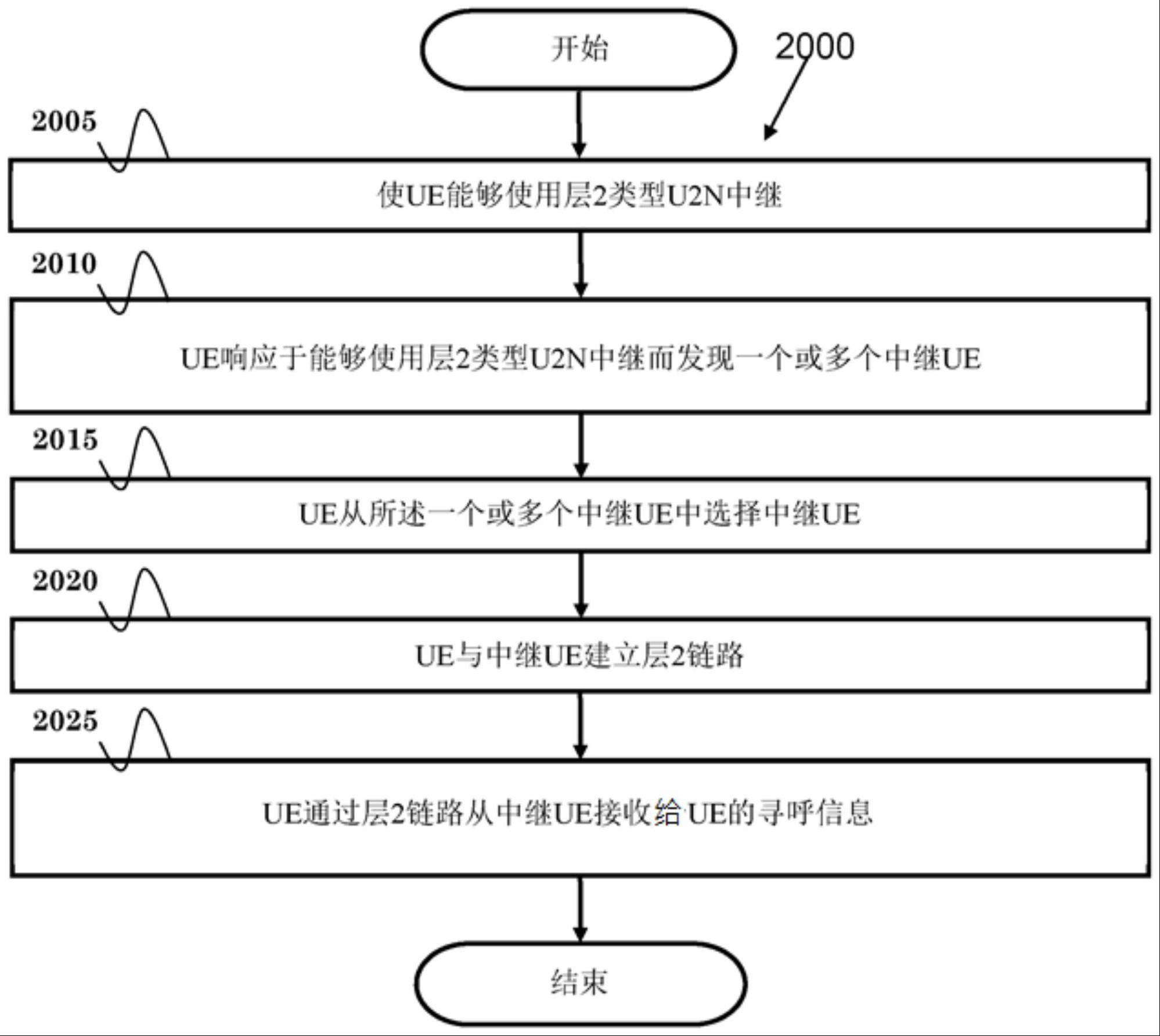 无线通信系统中经由用户设备到网络中继进行寻呼接收的方法和设备与流程