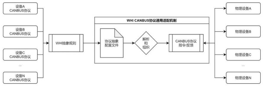 一种基于CANBUS通信协议的适配方法与流程