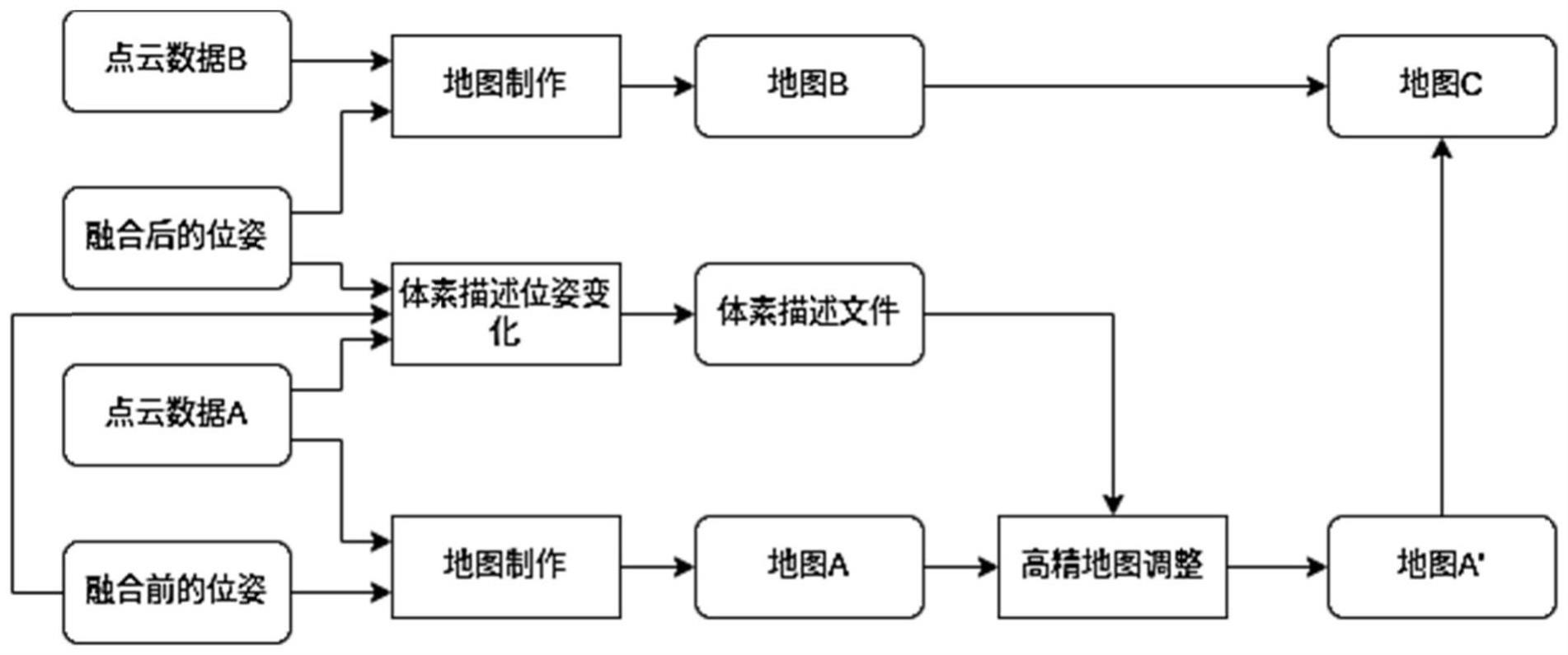 基于体素的点云高精地图融合偏差消除方法及系统与流程