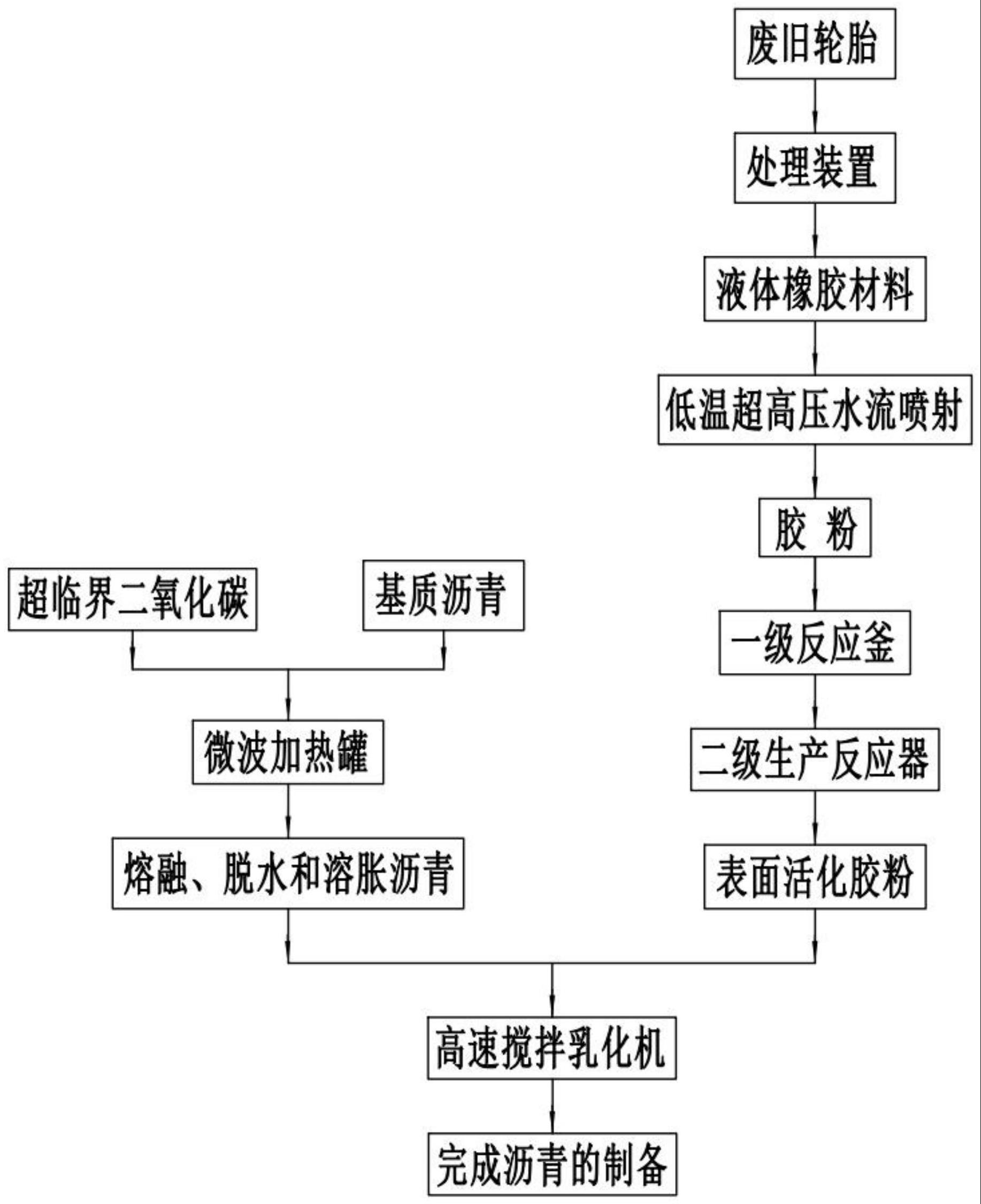 一种沥青制备工艺的制作方法