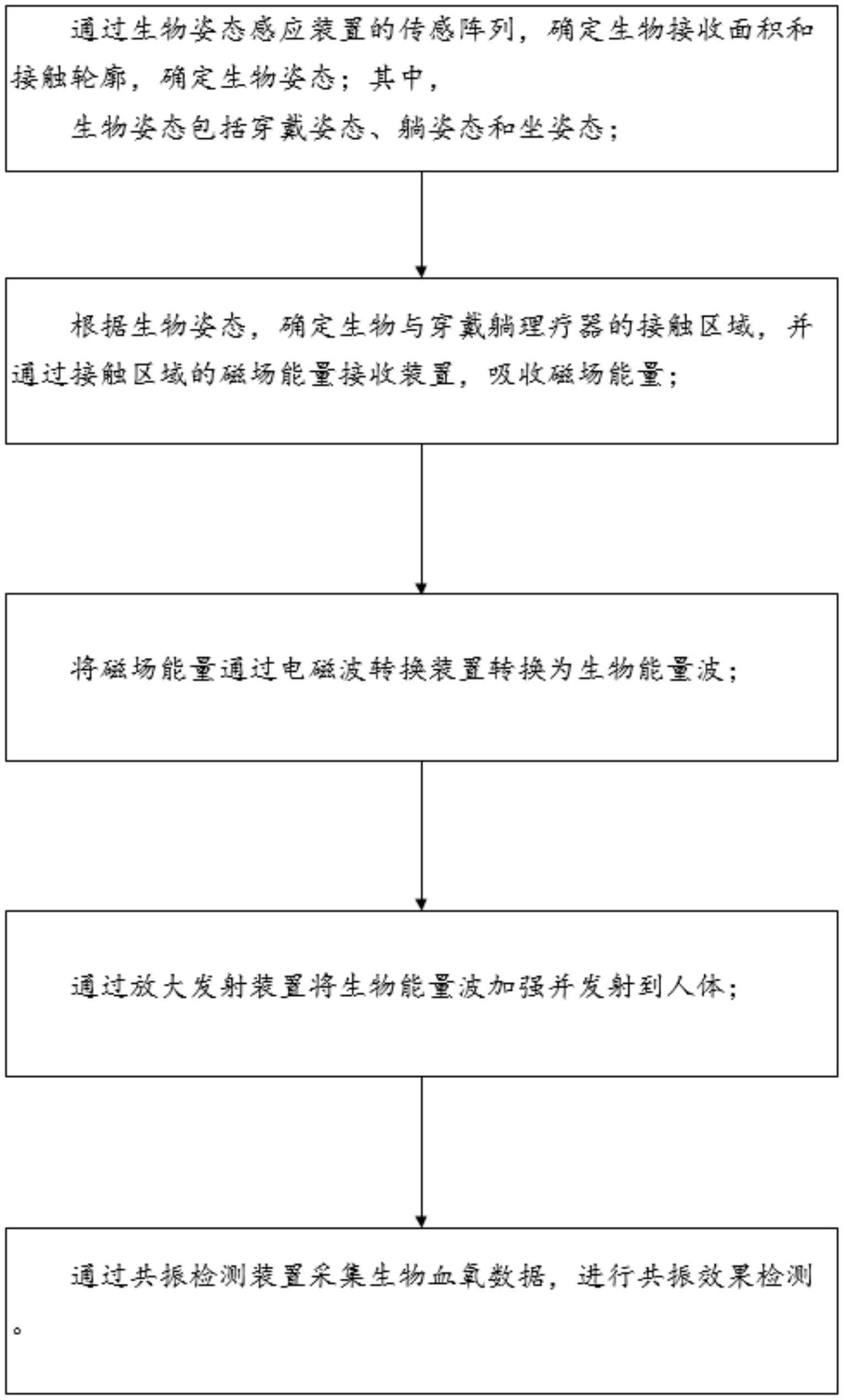 一种基于生物共振的穿戴躺理疗器的控制方法与流程