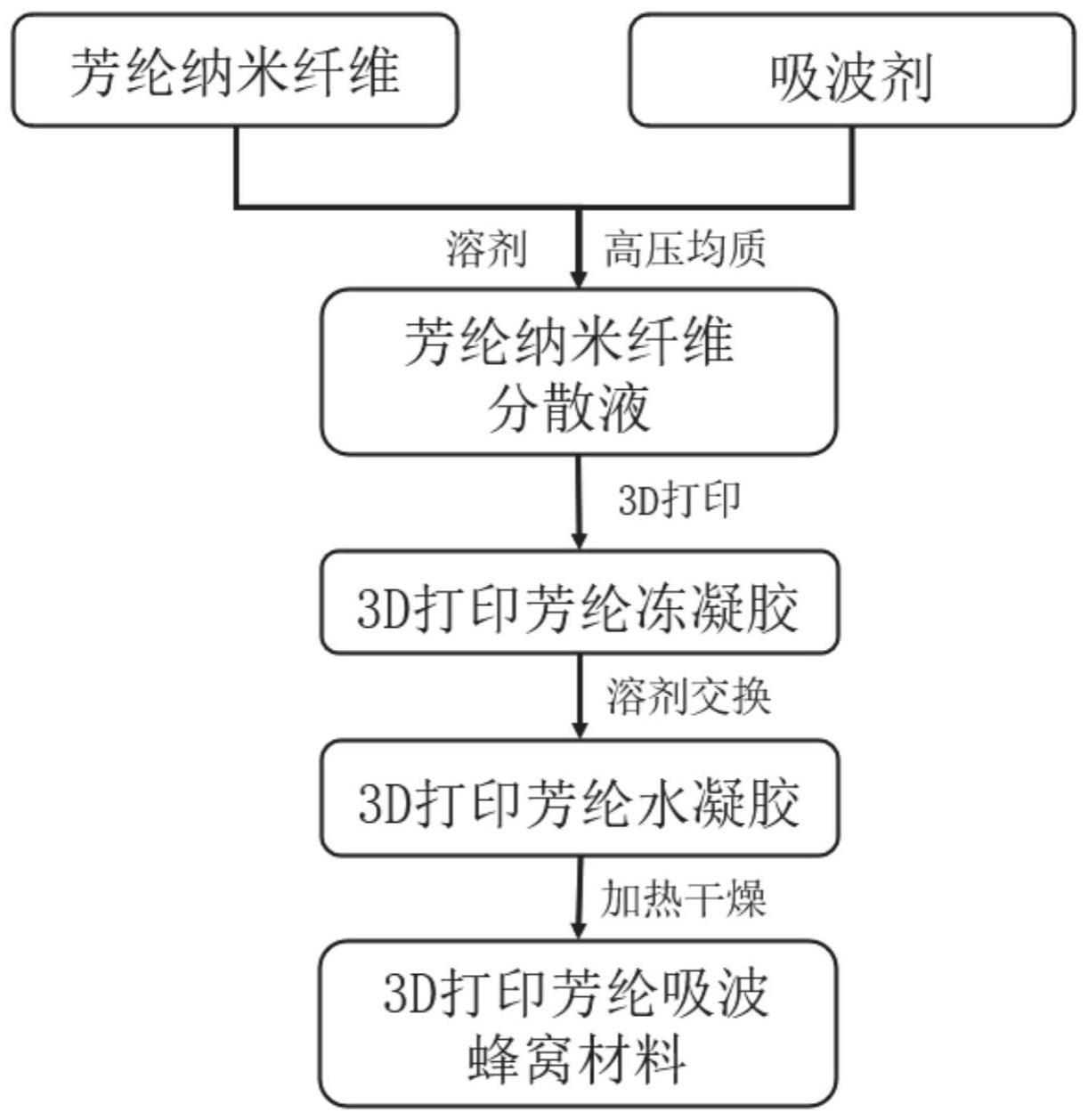 一种3D打印芳纶吸波蜂窝材料及制备方法和应用