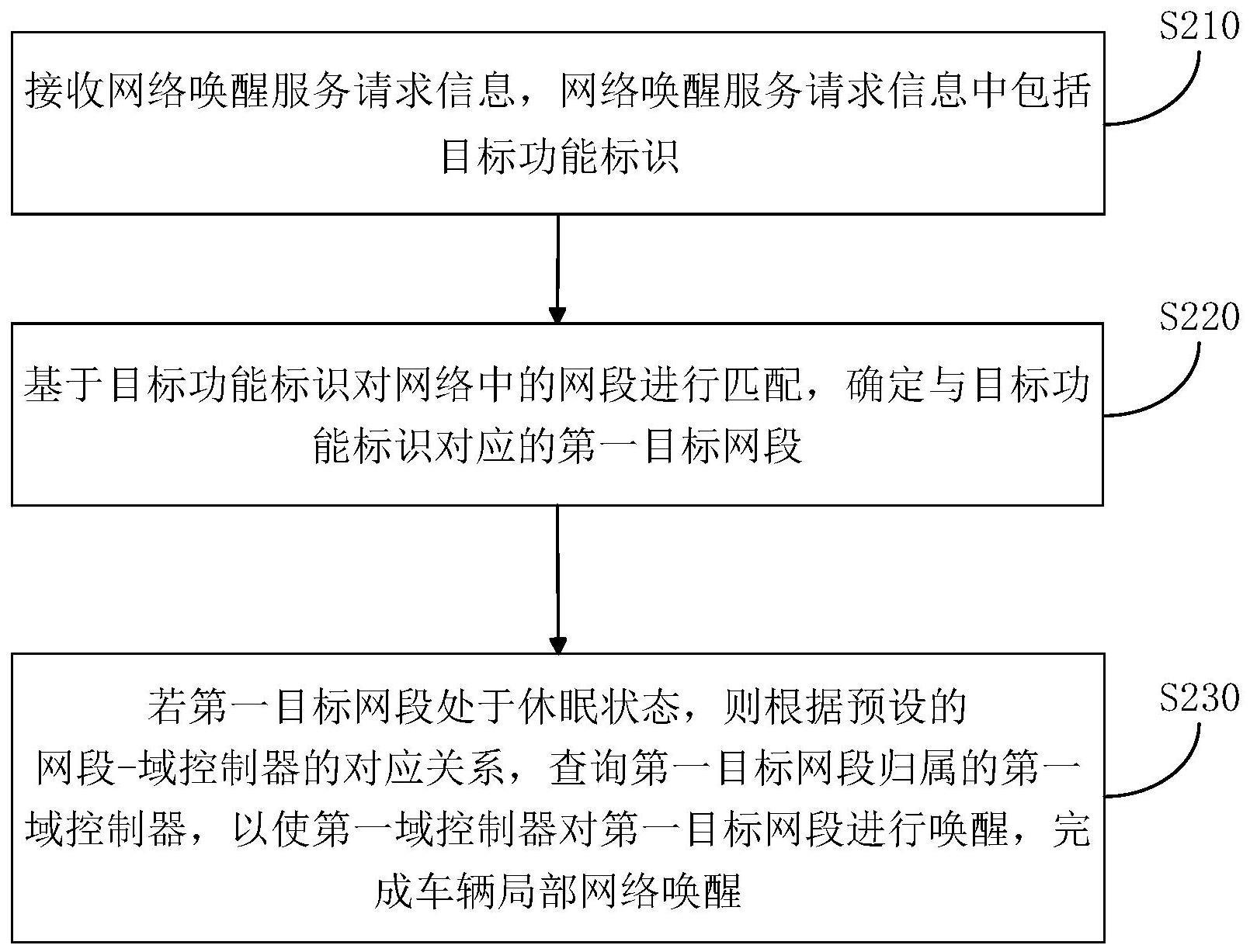 基于SOA的车辆局部网络唤醒方法、系统、设备及介质与流程