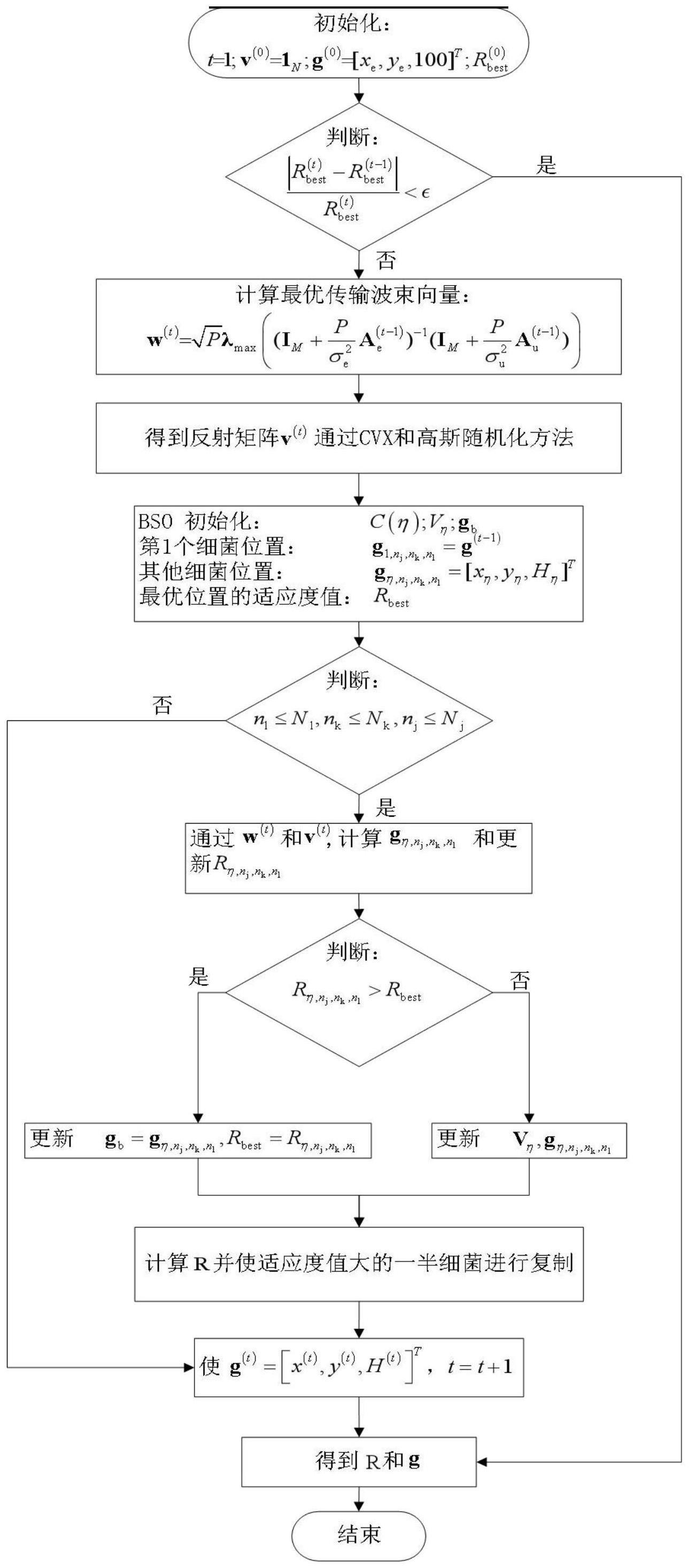 一种智能反射面辅助安全通信系统的联合优化方法