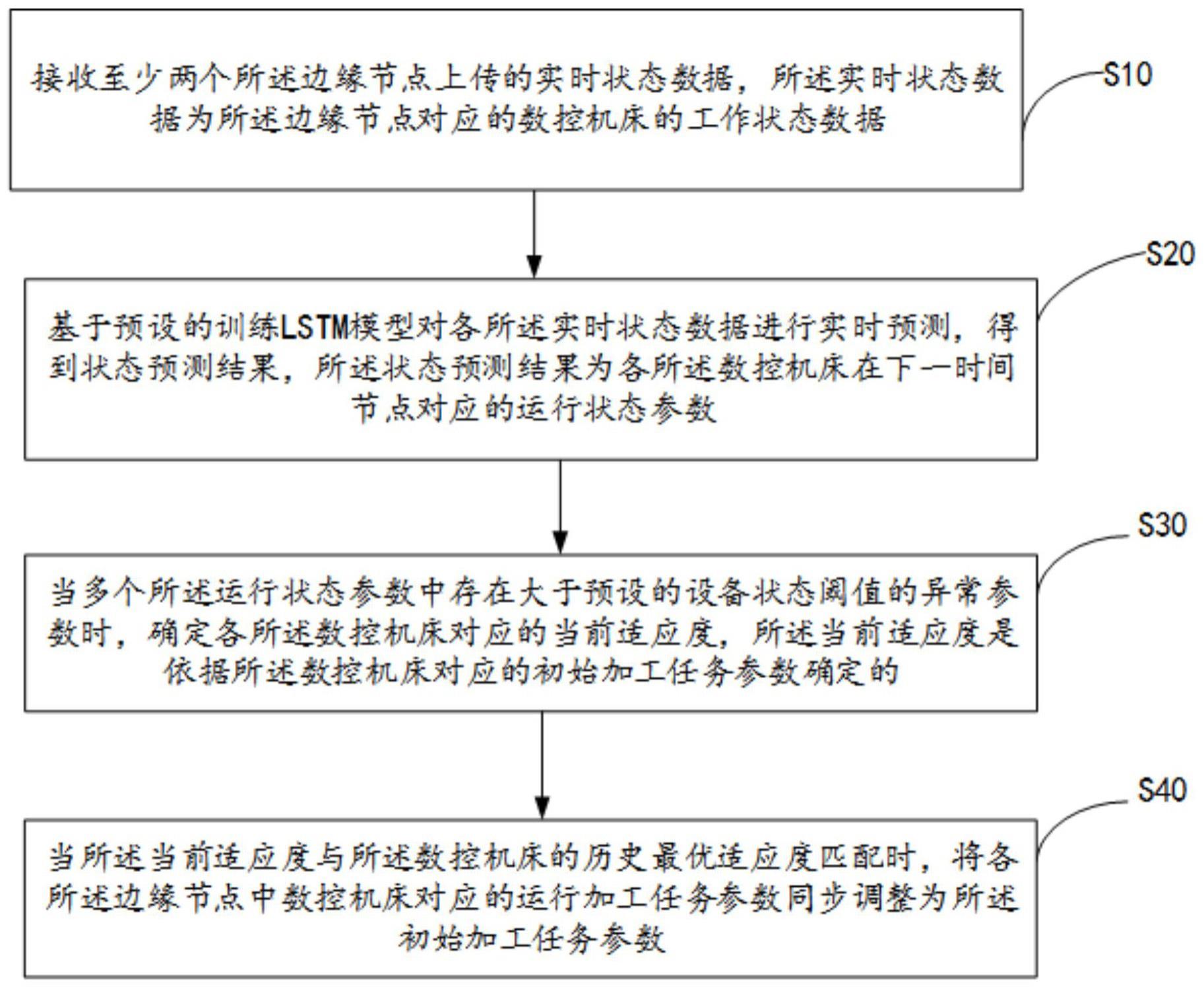 数控机床协同控制方法、装置、设备以及计算机存储介质与流程