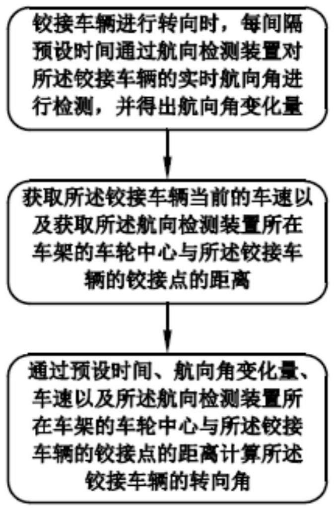 铰接车辆的转向角测量方法及测量装置与流程