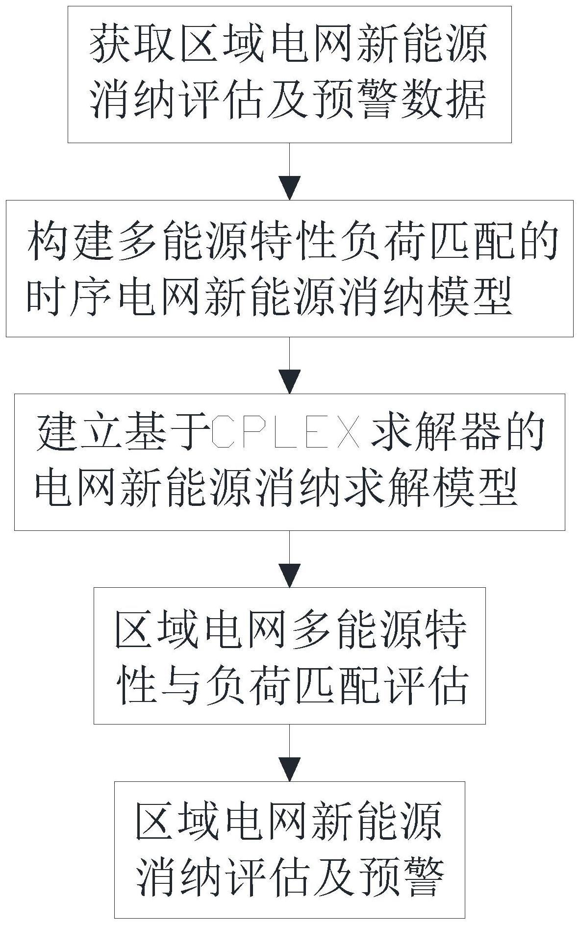 多能源与负荷匹配的区域电网新能源消纳评估及预警方法与流程