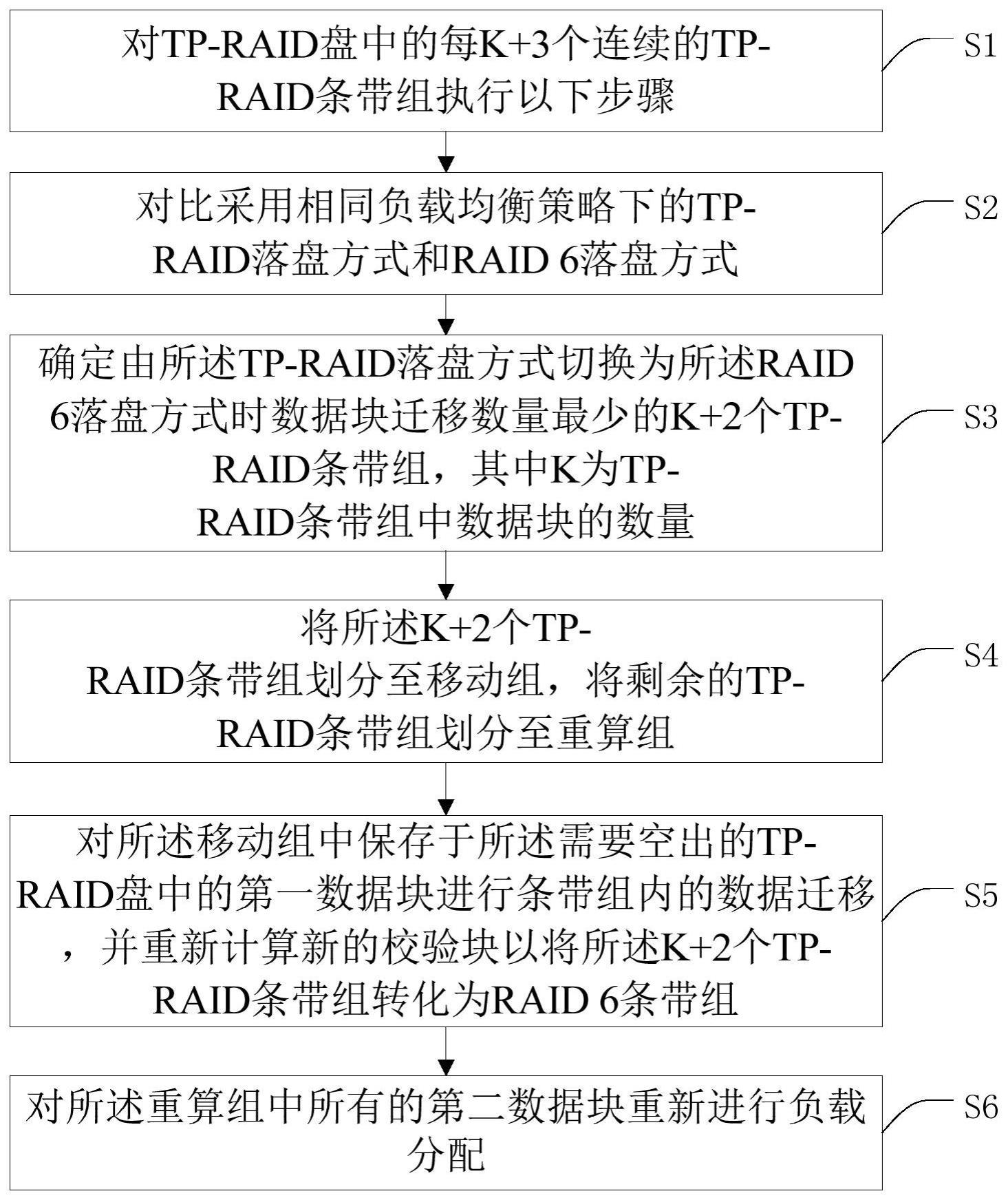 TP-RAID快速切换为RAID6的方法、装置、存储服务器及介质与流程