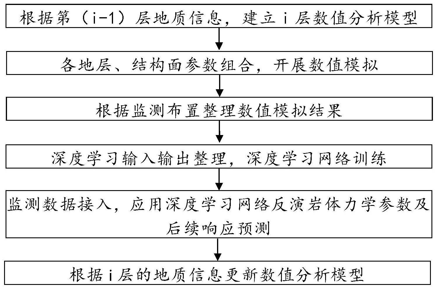 一种基于深度学习的地下厂房岩体力学参数反演及后续开挖响应预测方法与流程