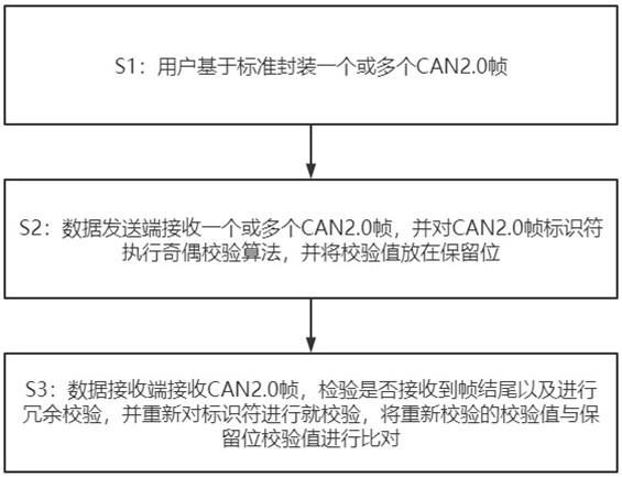 一种基于博世CAN2.0协议的降低传输帧错误漏检率方法与流程