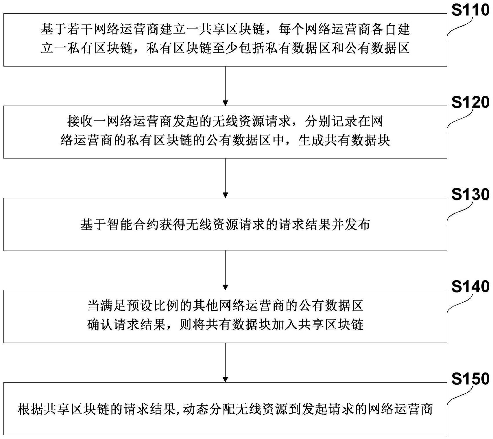 无线接入网资源动态共享方法、系统、设备及存储介质与流程