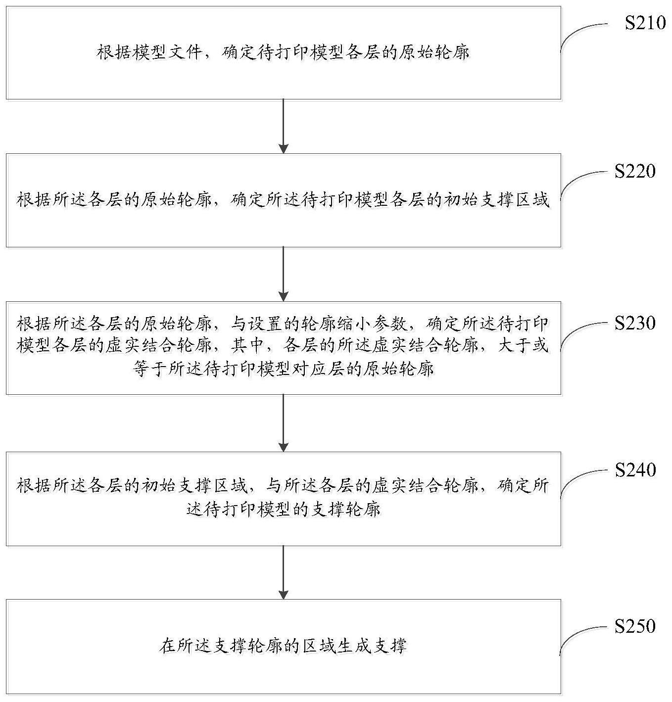 三维模型的支撑生成方法、装置、可读存储介质及打印机与流程