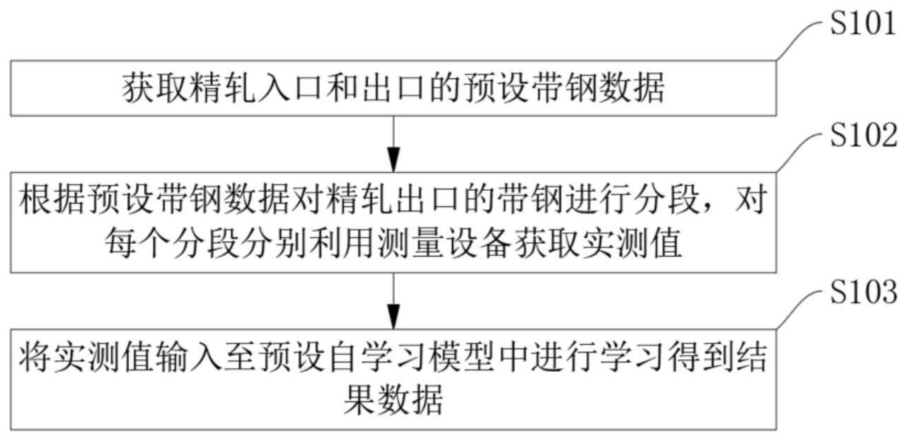 一种基于自学习模型的测量站分段采集实测值方法及系统与流程