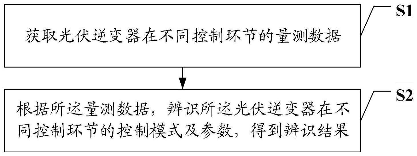 逆变器控制模式及参数的辨识方法、系统、设备及介质