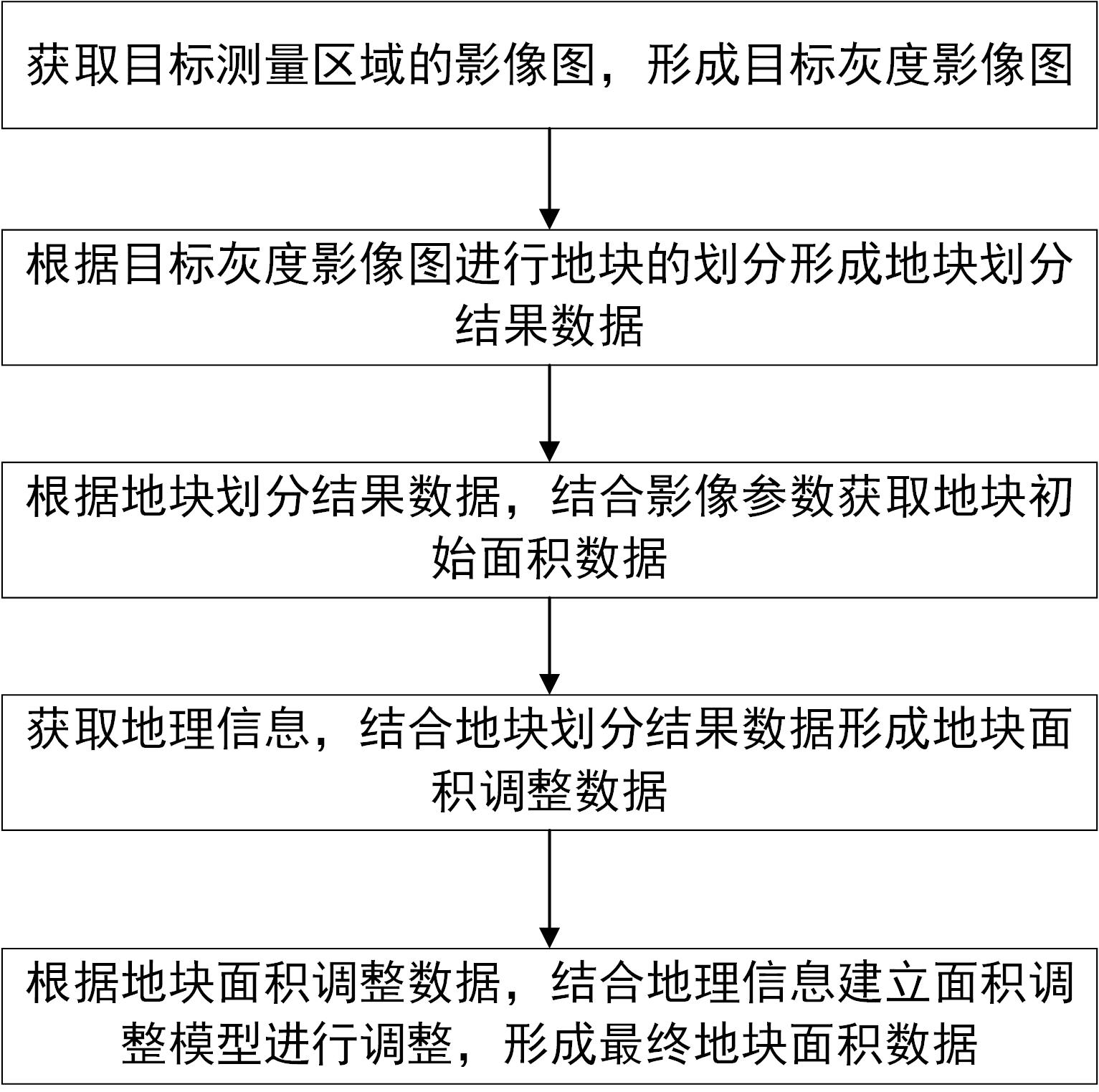 一种基于DOM影像的农业耕地地块的面积测量方法与流程