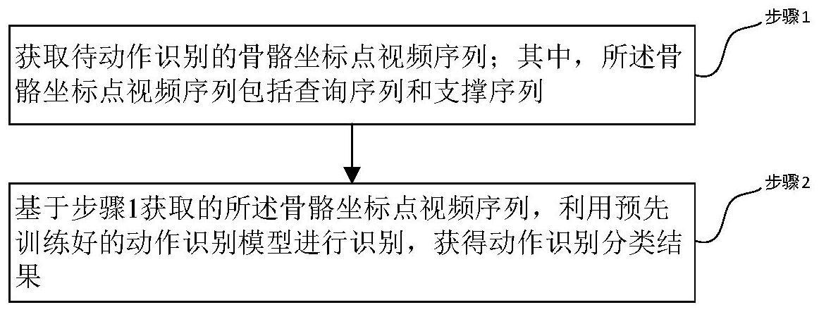 一种基于骨骼坐标点的动作识别方法、系统、设备及介质与流程