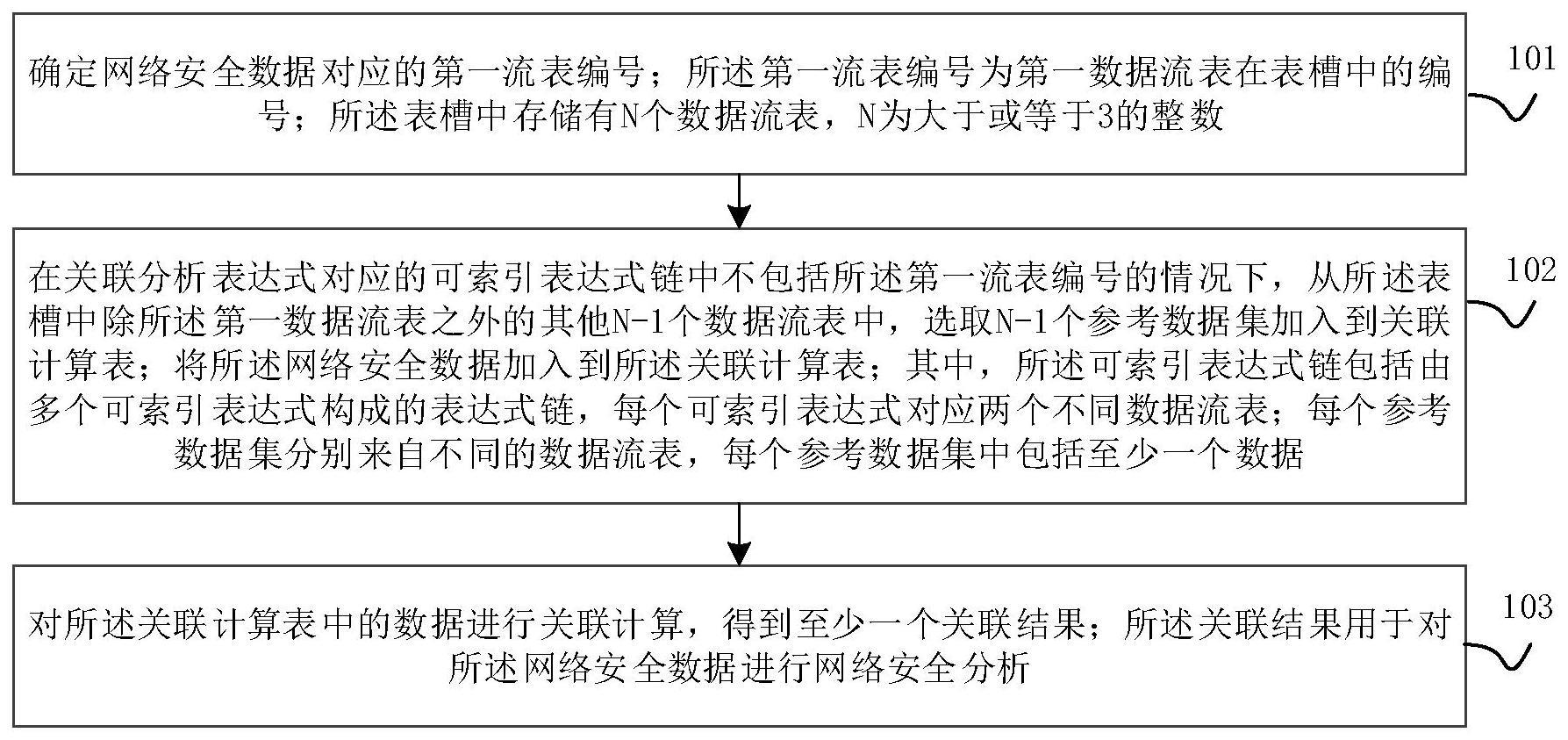 基于索引的网络安全数据处理方法、装置及电子设备与流程