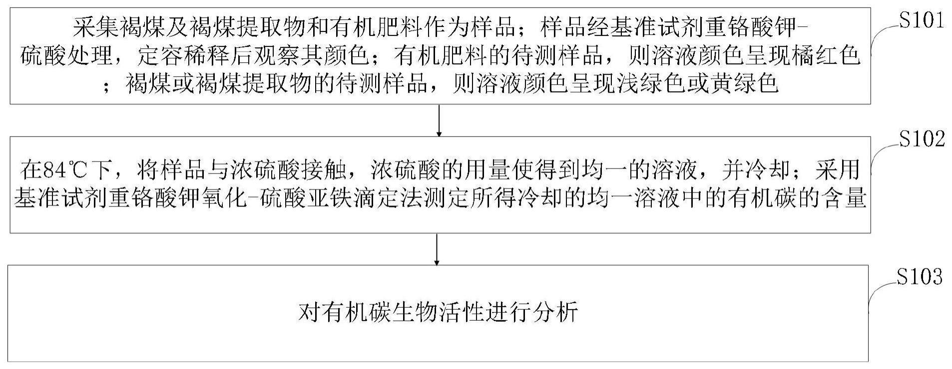 一种区分褐煤及褐煤提取物和有机肥料中有机碳的方法