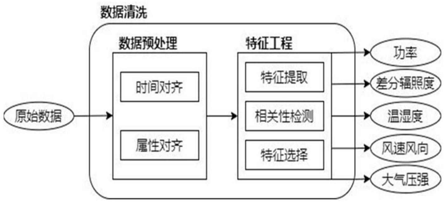 基于深度神经网络与集成学习的超短期光伏功率预测方法与流程