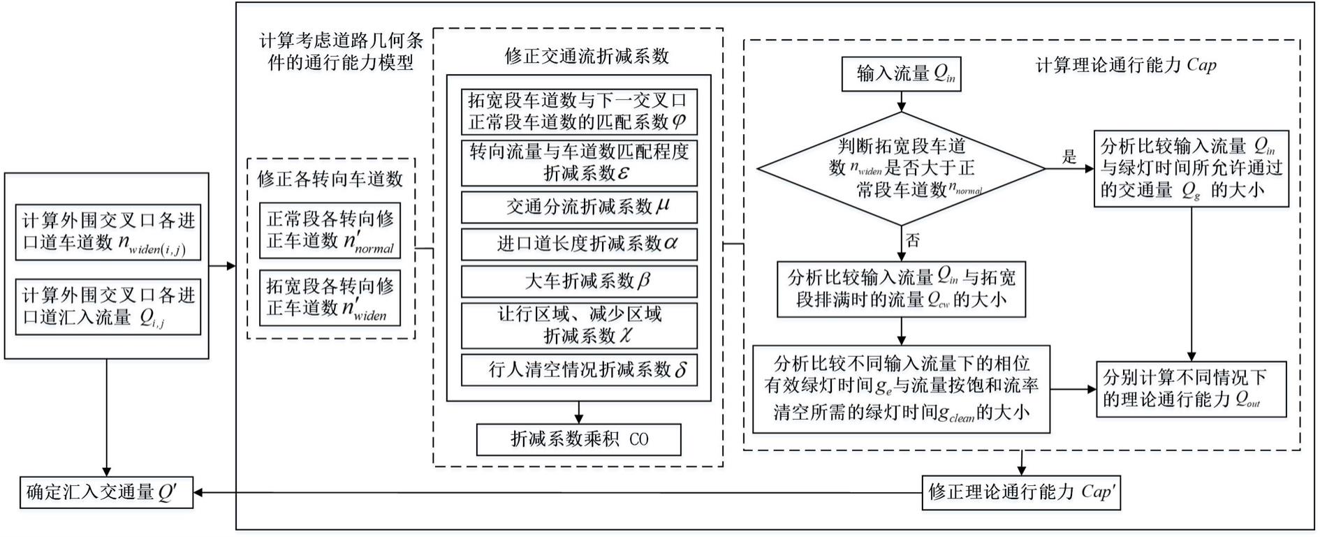 考虑交叉口渠化及多因素修正的信号交叉口通行预测方法