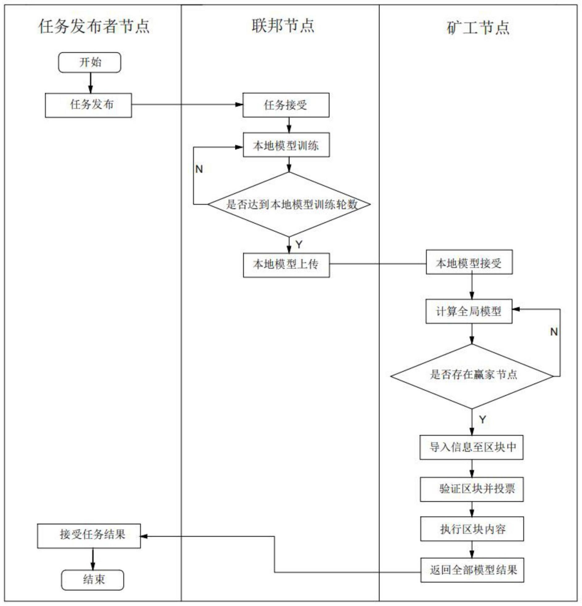 一种基于区块链和联邦学习的农作物数据预测产量的方法与流程