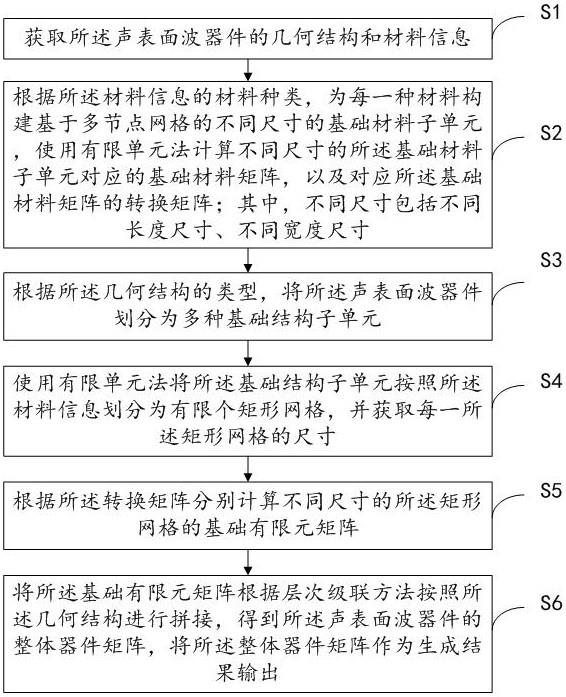 有限单元仿真的网格矩阵生成方法、系统及相关设备与流程