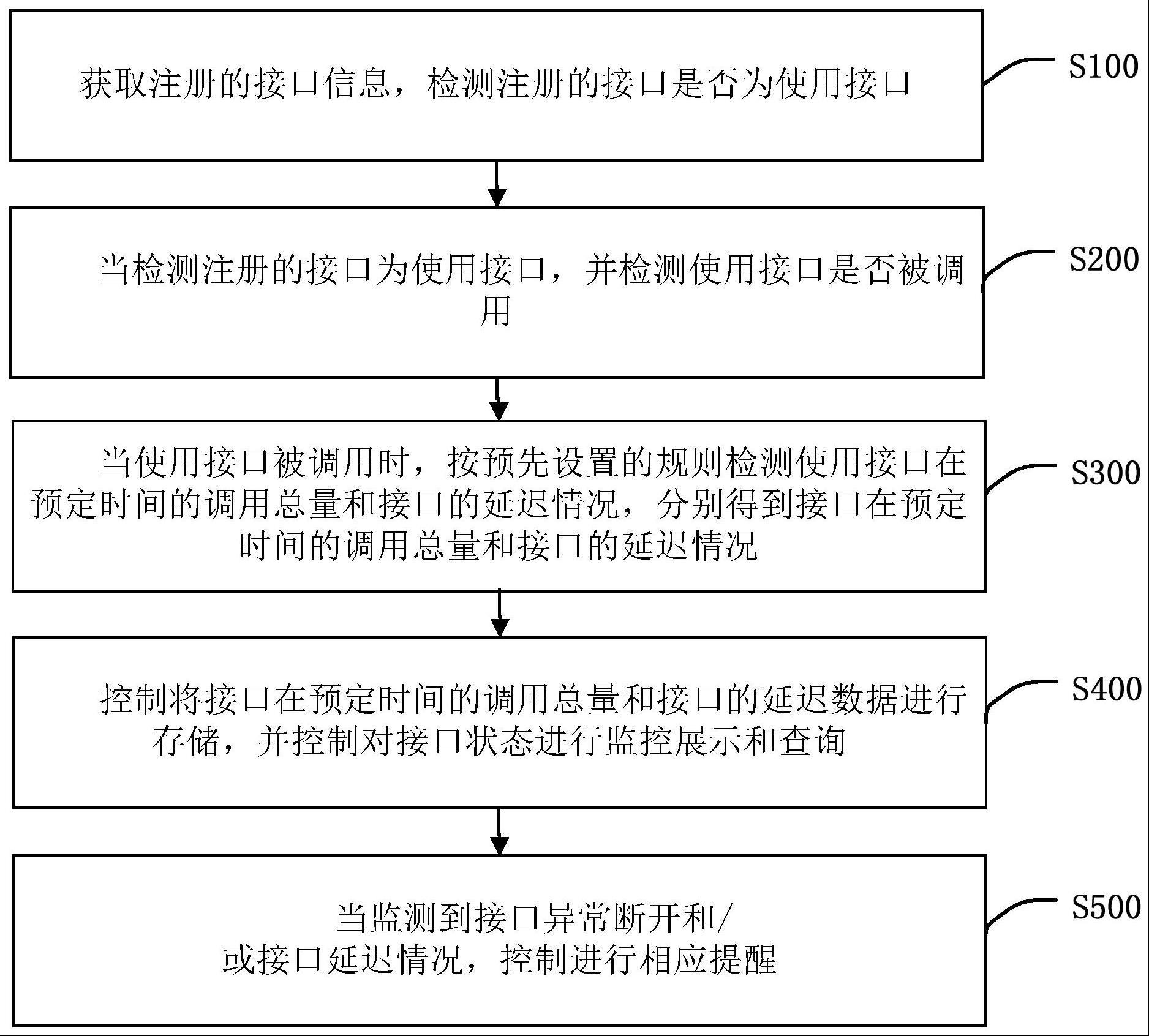 基于接口使用统计和监控延迟的控制方法、装置、终端与流程