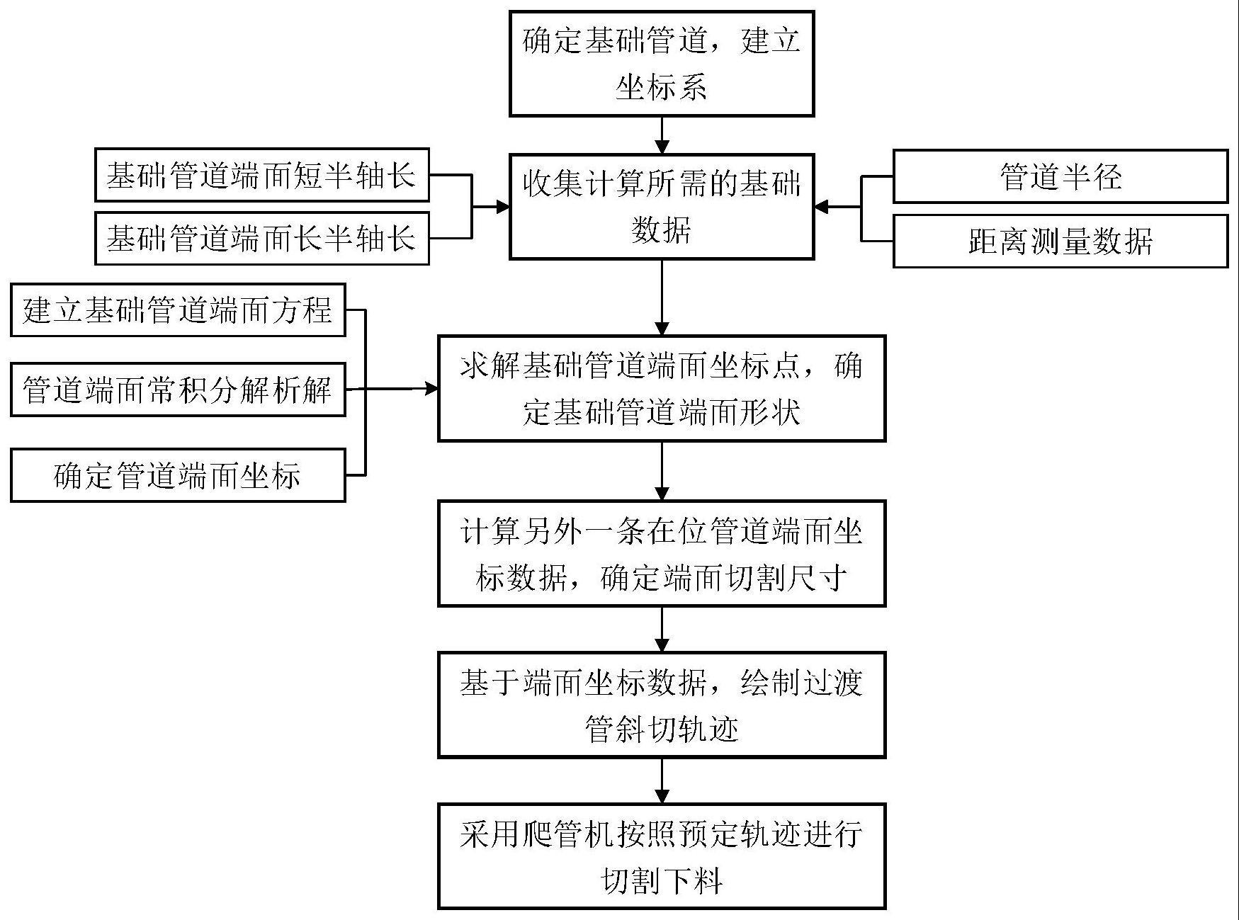 一种天然气管道施工中大口径钢管智能碰接方法