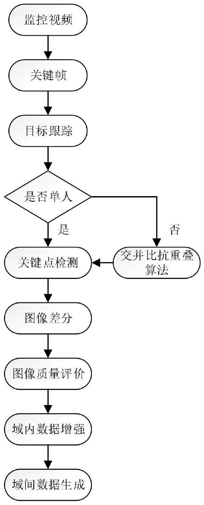 内容自适应的行人重识别数据集生成方法及系统