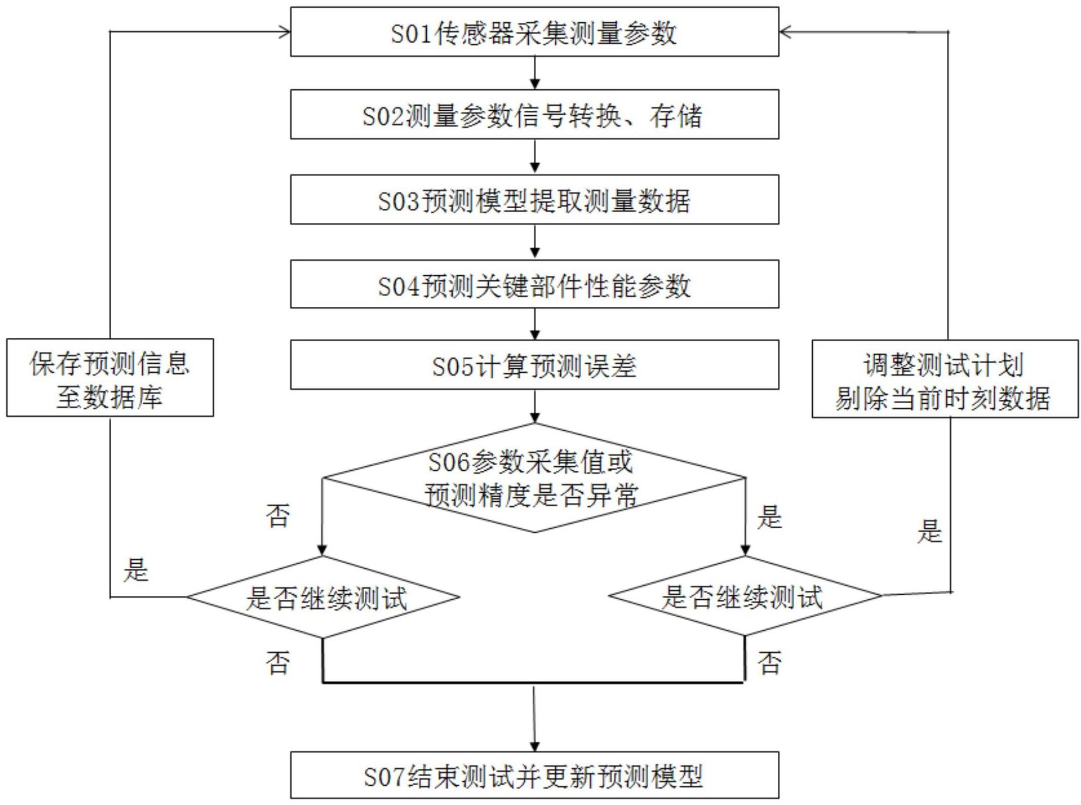 用于涡轮部件测试的数字孪生健康管理方法与流程