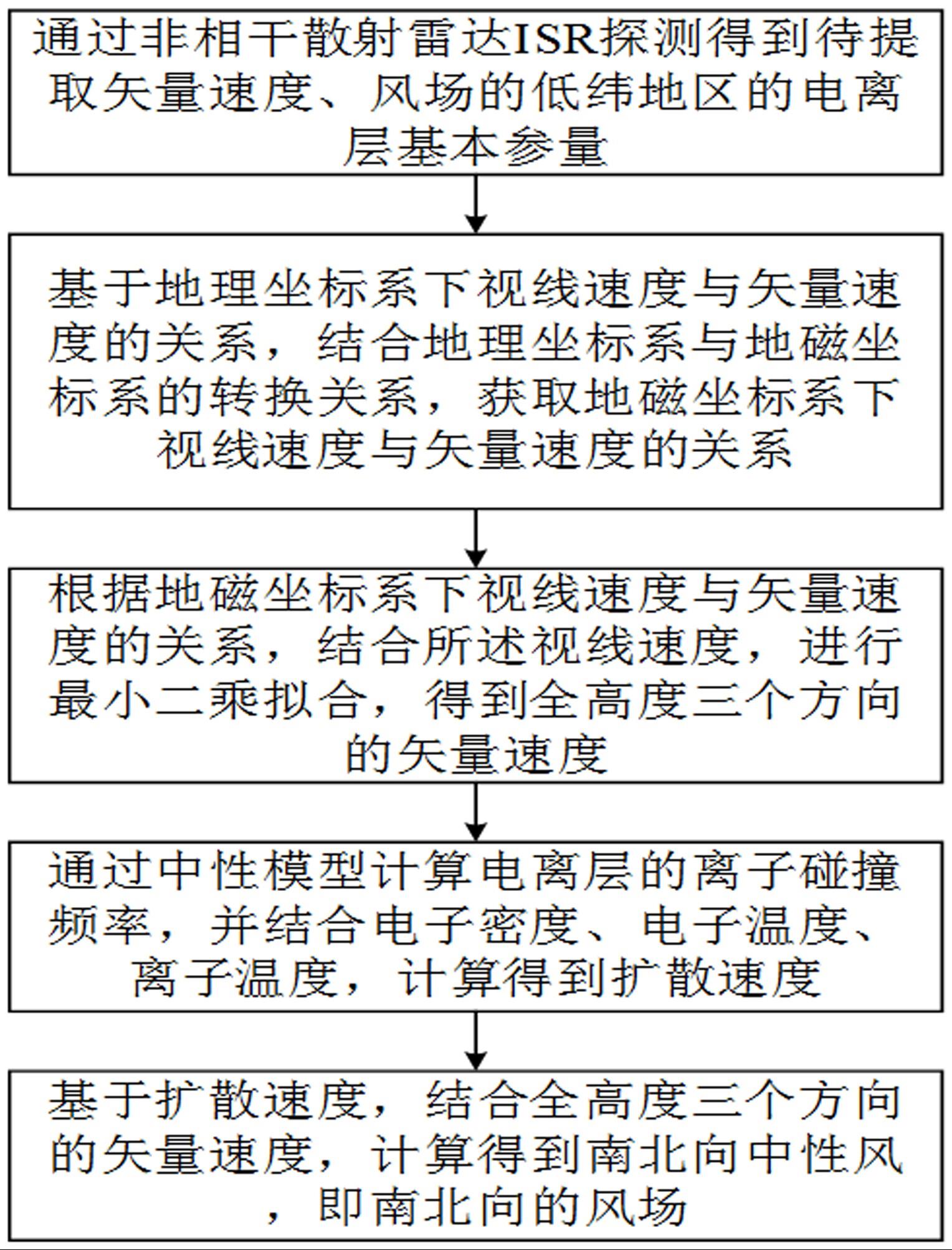 基于ISR提取低纬地区电离层矢量速度、风场的方法