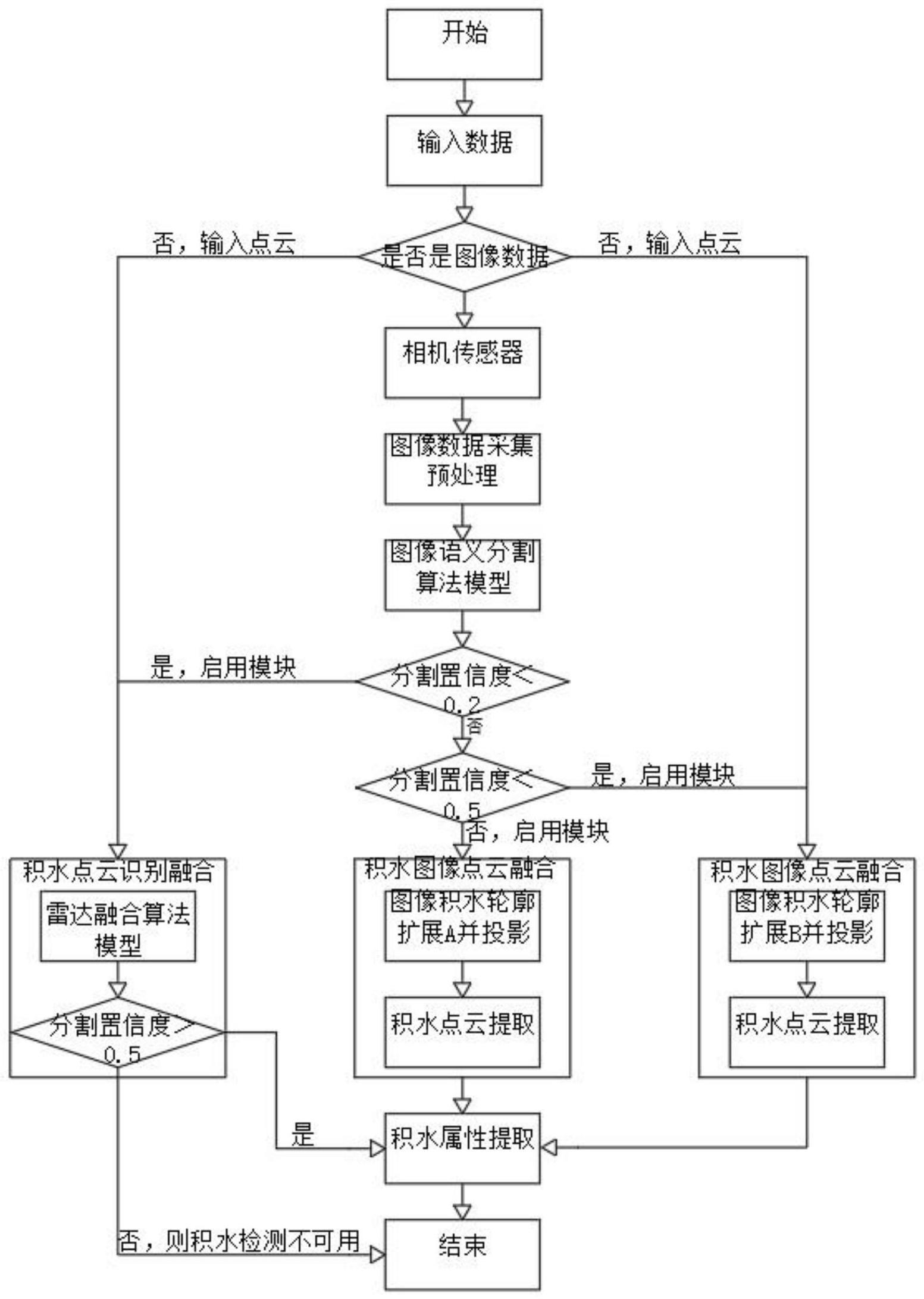 一种基于视觉与激光雷达融合的矿区路面积水检测方法与流程