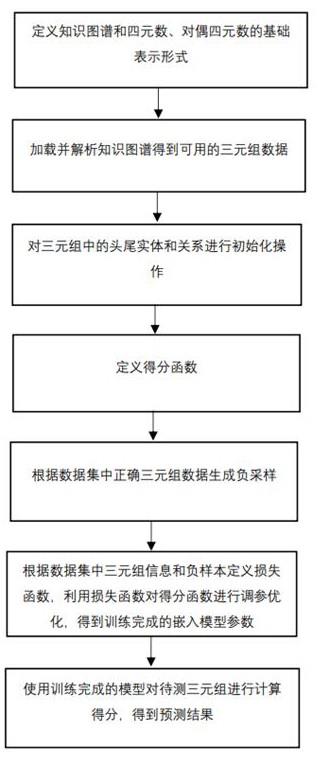 一种基于超复数空间对偶四元数的知识图谱嵌入方法